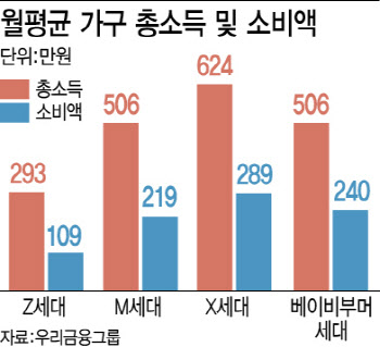 꼰대된 X세대, 가장 많이 벌지만…가족 부양에 노후 걱정