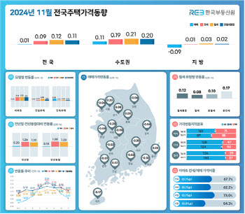 전국 집값 상승폭 석달 연속 둔화…“탄핵 정국 속 관망세 짙어질 듯"