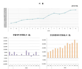 서울 아파트 분양가 3.3㎡당 4720만원으로 최고가, 1년새 38%↑