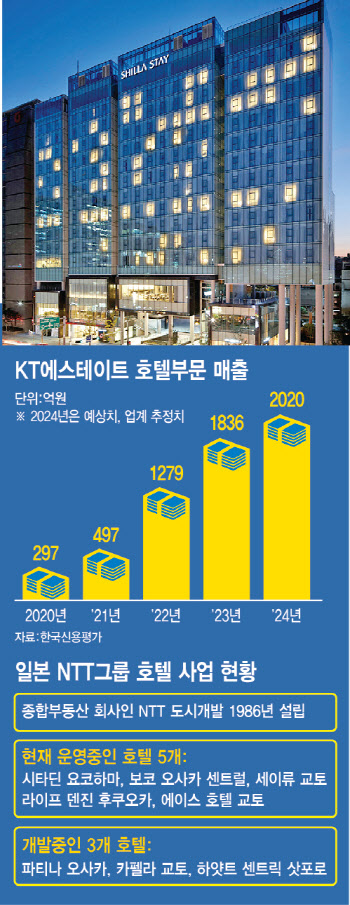 KT, 수익성 높은 호텔 사업 매각 본격화… 신중론 제기