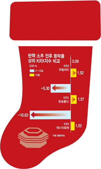 탄핵안 가결에 커지는 '산타랠리' 기대…눈여겨 볼 업종은?