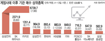 계엄·탄핵정국에 나홀로 매수한 기관…수익률 ‘쏠쏠하네’