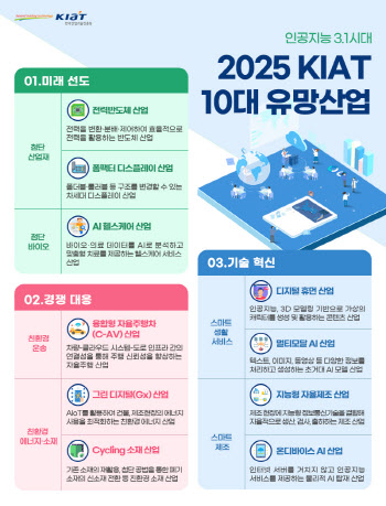 '전력반도체·AI헬스케어'…韓 경제 책임질 10대 유망산업은