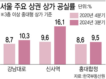 강남역·가로수길 상가도 텅텅…코로나 셧다운 때보다 어렵다