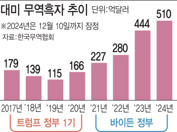 선장 없는 韓, 美 관세전쟁 희생양 될 수도