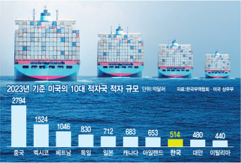 역대 최대 대미흑자에 발목…현지투자 늘리고 미국산 수입 확대 나서야