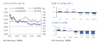 "韓 증시, FOMC 경계심리·美 반도체 강세 영향 공존…강보합세 전망"