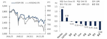 "코스피, FOMC 경계심리에 외국인 자금 이탈…신중한 접근 필요"