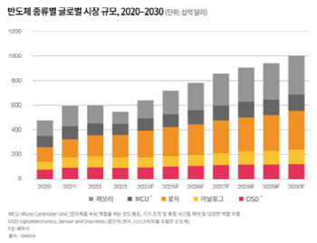 PwC컨설팅 “AI 도입률 9% 불과…반도체 고성장 지속”