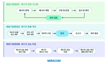 미라콤아이앤씨 FEMS 덕분에…글로벌 부품기업 전기료 20% 절감