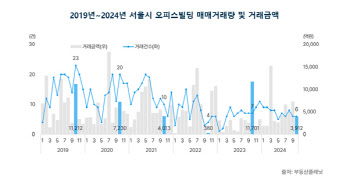 서울 오피스빌딩 거래액 47%↓, 공실률도 소폭 상승