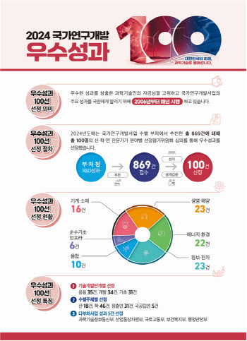 "전기차 화재 배터리 추가 폭발 막는다" 국가대표 R&D 성과 뽑혀