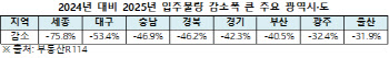 내년 전국 입주물량 올해比 30% '뚝'…세종·대구·충남은 '반토막'