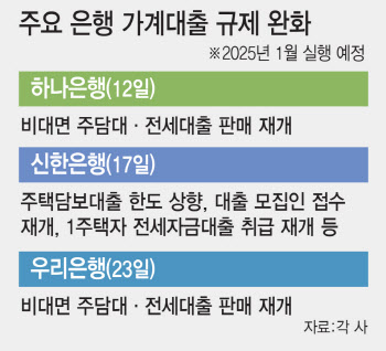 새해 가계대출 문턱 낮아진다…은행, 대출 재개·한도 상향