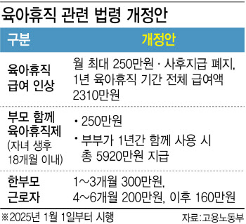 새해부터 육아휴직급여 월 최대 150만→250만원…연 2310만원