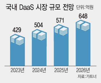  76억 규모 '우본 공공 DaaS 사업' 나왔다…네이버·KT 등 5파전 예고