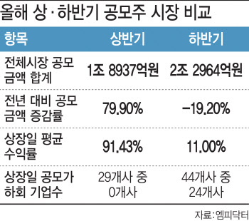 ‘치킨값 벌기’는 옛말…하반기 IPO 절반은 첫날 공모가 하회