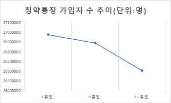 "당첨돼도 그림의 떡"…청약통장 한달 새 11만명 깼다