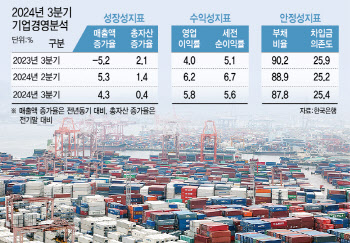 "수출 피크 찍었다"…3분기 기업 실적 성장세 둔화