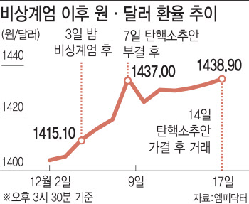 정국 불안에 ‘외인 이탈’ 가속화…환율 1440원 위협