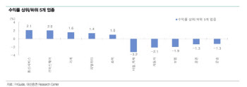 “반등 강도·외국인 수급 고려시 건강관리·IT 하드웨어 주목”