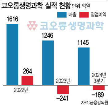 '수처리사업 정리 여파 지속' 코오롱생명과학, 실적 반등 복안은?