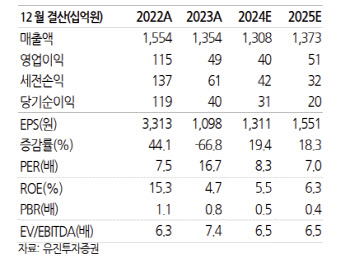 신세계인터내셔날, 11월부터 매출 흐름 개선…목표주가는 25%↓ -유진