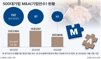 올해 대기업 M&A 40% 급감…대한항공-아시아나 대형인수 유일