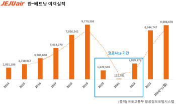 제주항공, 베트남 취항 10주년…"하늘길 넓혀 여행 대중화"