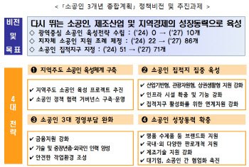 중기부, 광역 지자체에 소공인 전담관리기관 10개 선정