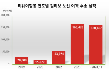 티웨이항공, 필리핀 주지사 감사장 수상…한국~보라카이 하늘길 이었다