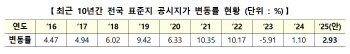 내년 단독주택 공시가 1.96%·표준지 공시지가 2.93%↑