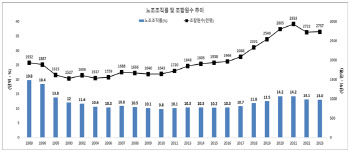 尹정부 들어 노조 조직률 2년 연속 하락…작년 13%