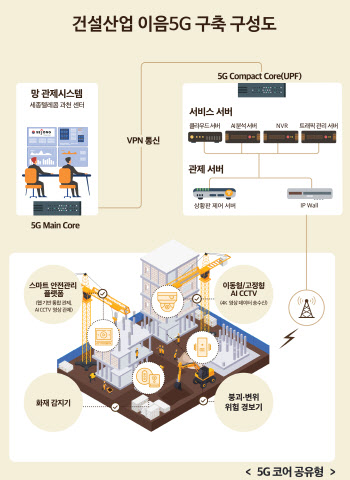 세종텔레콤, 건설현장에 첫 코어 공유형 이음5G 모델 구축