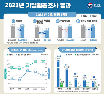 작년 기업 순이익 23.6% 감소…“반도체 불황 탓”