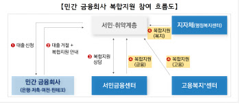 금융·고용·복지 한 번에 복합지원…민간 금융사도 안내한다