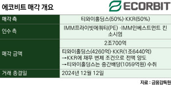 태영·채권단 모두 아쉬운 에코비트 매각…KKR만 웃었다