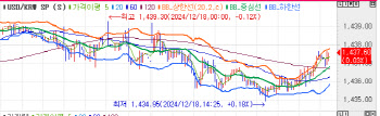 미 12월 FOMC 이벤트 대기…환율 1435.9원으로 하락