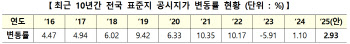 단독주택 공시지가 1.96%↑…서울 용산·강남은 3% 올라