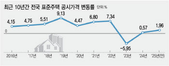 방배동 20억 단독주택, 내년에 보유세 40만원 더 낸다