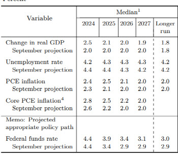 연준, 내년 최종금리 3.9% 전망…내년 4→2차례 인하로 조정