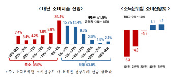 高高高에 닫히는 지갑…국민 절반 이상 "내년 지출 줄일 것"