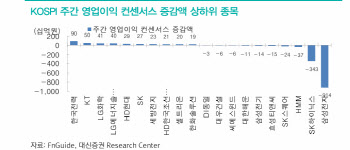 “코스피 실적 컨센서스 하향세, 반도체 섹터 주도”