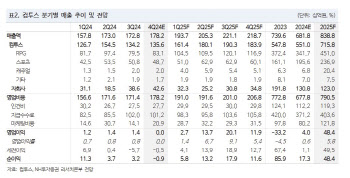 컴투스, 내년 신작 출시로 턴어라운드 기대…목표가↑-NH