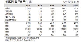 한전KPS, 안정적인 실적 성장 지속…배당 매력도 주목 -대신