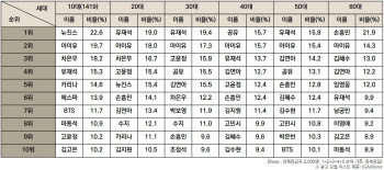 10대는 뉴진스·30대는 유재석…세대별 인기 광고모델 보니