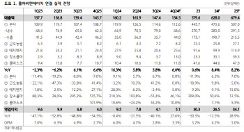 콜마비앤에이치, 소비경기 둔화 여파 지속…목표가↓-하나