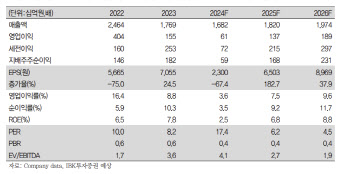 롯데정밀화학, 4Q 영업익 전분기 대비 120% 증가 전망 -IBK