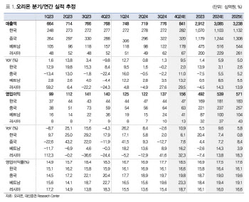 오리온, 中 명절 효과 본격화…4Q 실적 호조 기대-대신