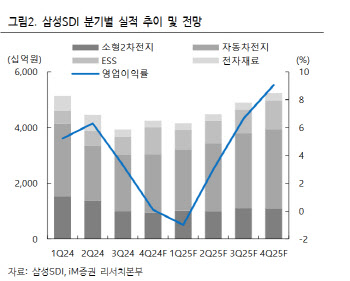 삼성SDI, “수요회복 더뎌…4분기 자동차전지 적자전망”-iM증권